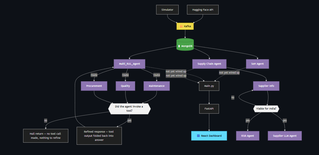 SkillCAD EV — LangGraph, Gemini, Kafka, DynamoDB, AWS, FastAPI
